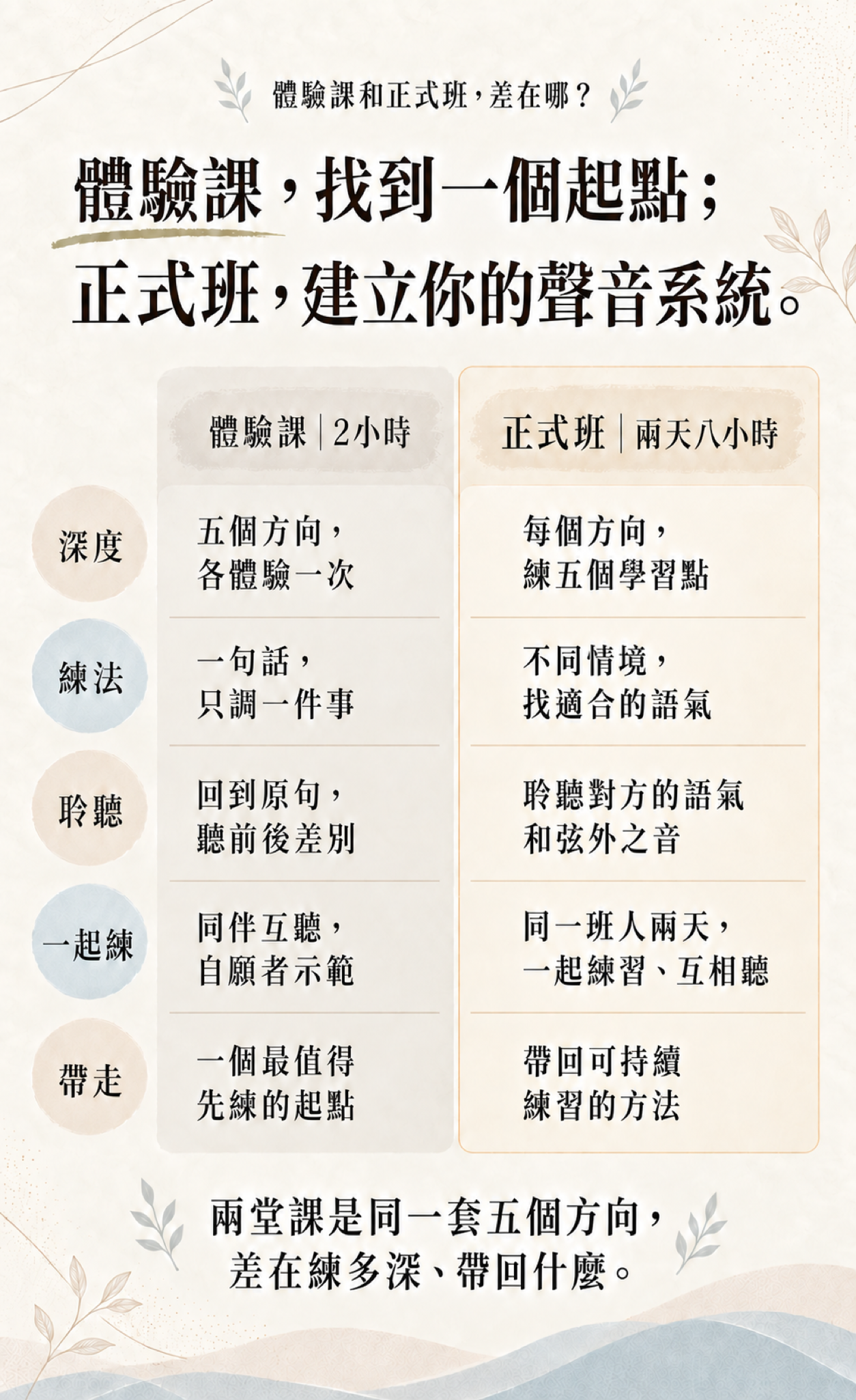 體驗課和正式班差在哪：不同情境找適合的語氣，聆聽對方的語氣和弦外之音，一起練習。