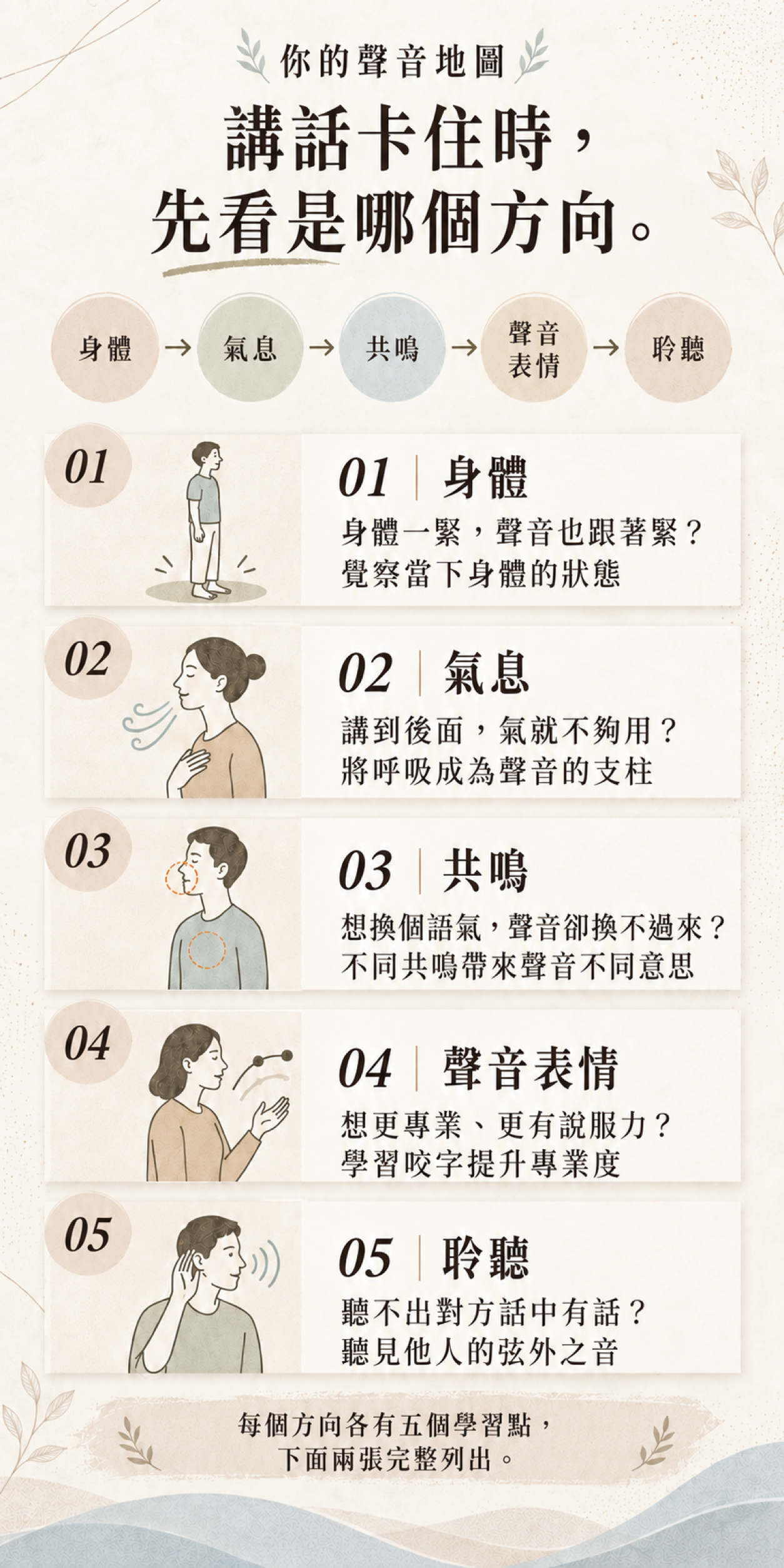 兩天走完五個方向：身體、氣息、共鳴、聲音表情、聆聽。
